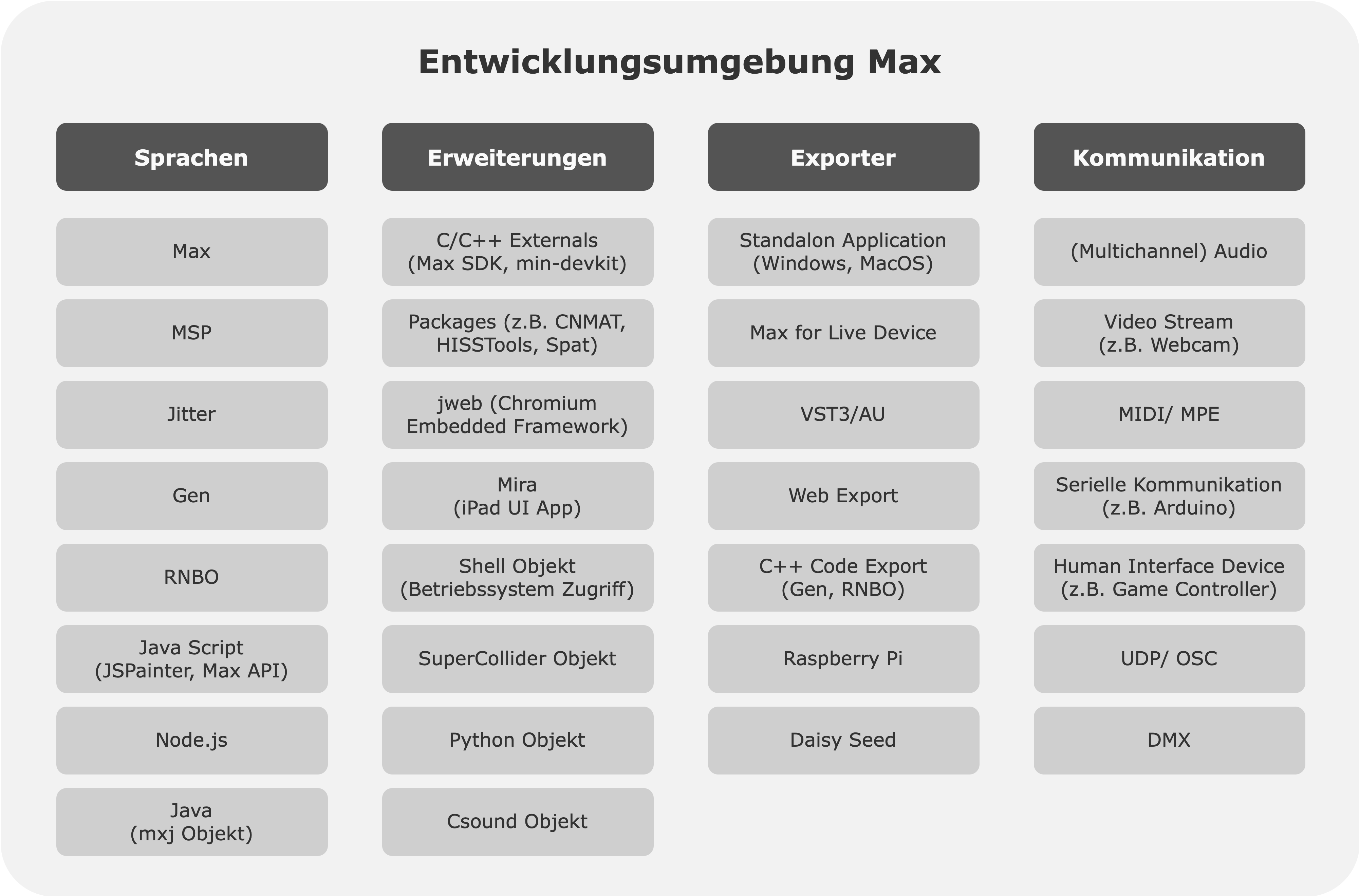 Schematische Übersicht zu den technologischen Möglichkeiten in der Entwicklungsumgebung Max.