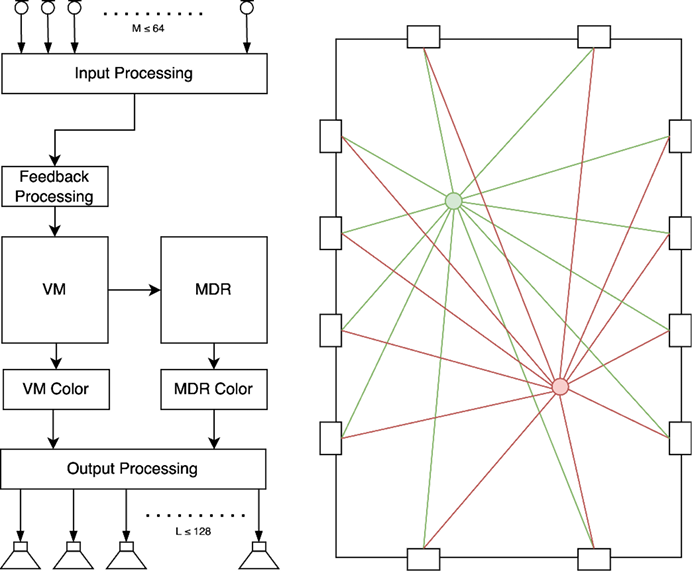 Vektormatrix: Blockschaltbild; roter/grüner Punkt: Mikrofone und die zugeordneten Vektoren zu den Lautsprechern; VM = Vektormatrix; MDR = Mehrkanal-Hallgenerator